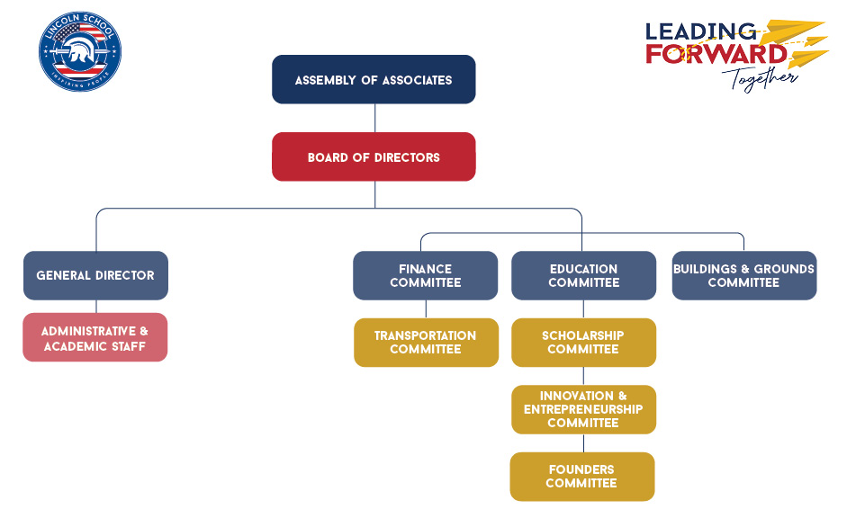 Governance Structure map